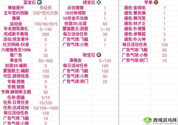 星光创造营宝石苹果获取攻略，三种途径大揭秘，玩法革命即将来临？
